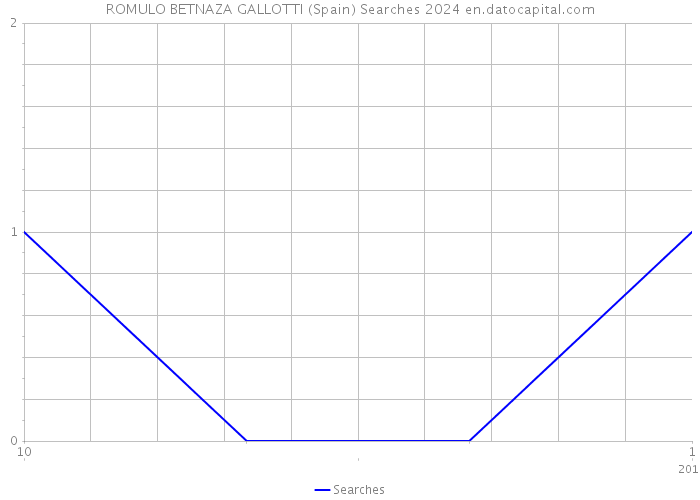 ROMULO BETNAZA GALLOTTI (Spain) Searches 2024 