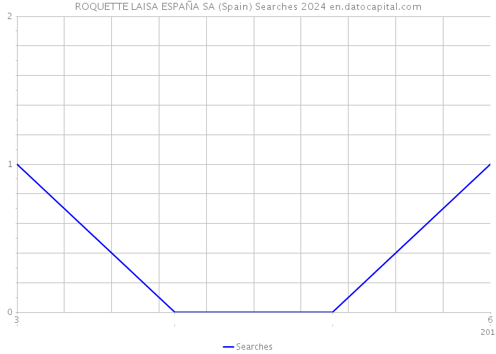 ROQUETTE LAISA ESPAÑA SA (Spain) Searches 2024 