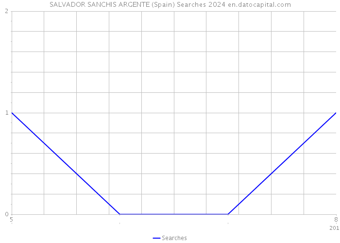 SALVADOR SANCHIS ARGENTE (Spain) Searches 2024 