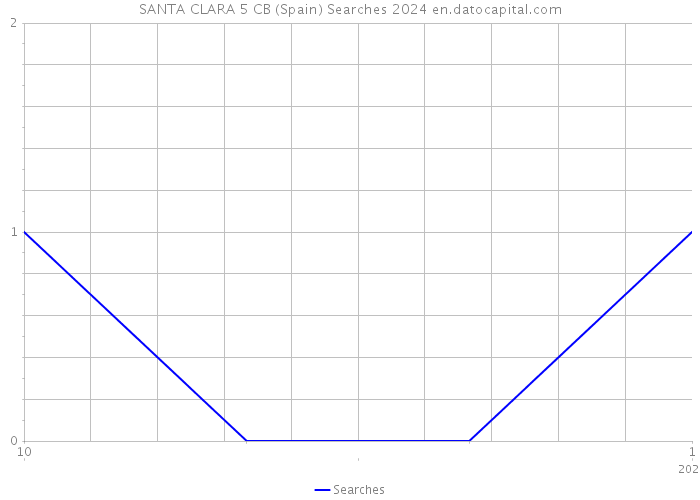 SANTA CLARA 5 CB (Spain) Searches 2024 