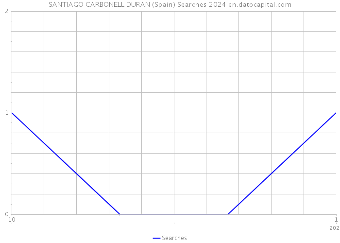 SANTIAGO CARBONELL DURAN (Spain) Searches 2024 