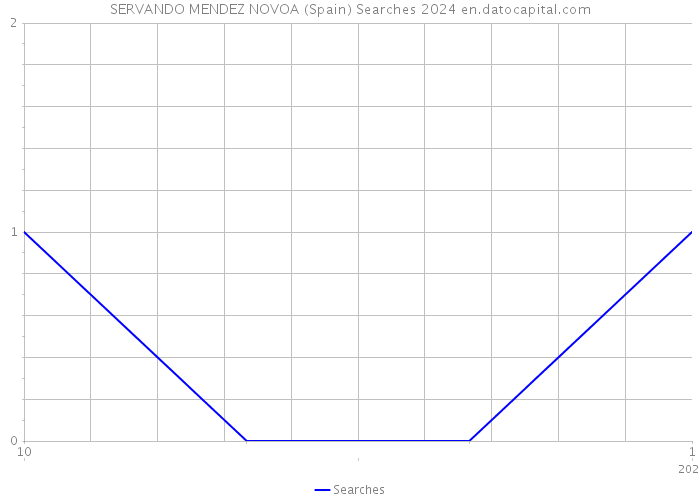 SERVANDO MENDEZ NOVOA (Spain) Searches 2024 