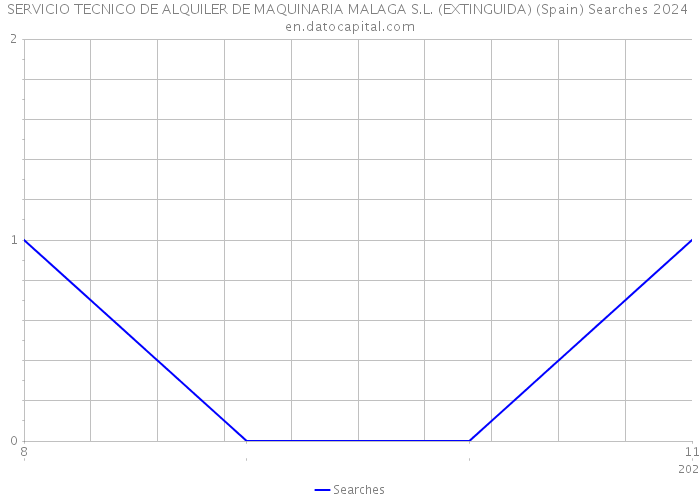 SERVICIO TECNICO DE ALQUILER DE MAQUINARIA MALAGA S.L. (EXTINGUIDA) (Spain) Searches 2024 