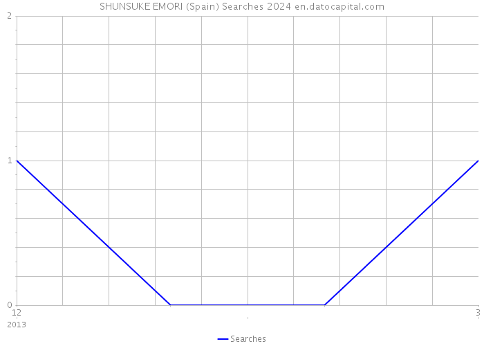 SHUNSUKE EMORI (Spain) Searches 2024 