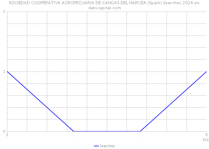 SOCIEDAD COOPERATIVA AGROPECUARIA DE CANGAS DEL NARCEA (Spain) Searches 2024 
