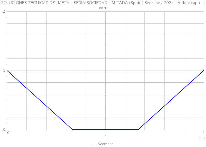 SOLUCIONES TECNICAS DEL METAL IBERIA SOCIEDAD LIMITADA (Spain) Searches 2024 