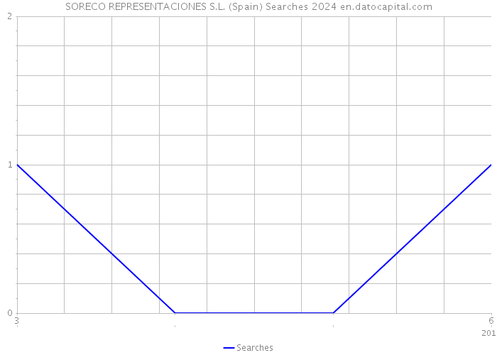 SORECO REPRESENTACIONES S.L. (Spain) Searches 2024 