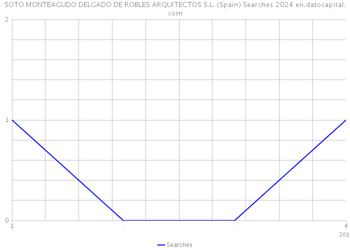 SOTO MONTEAGUDO DELGADO DE ROBLES ARQUITECTOS S.L. (Spain) Searches 2024 