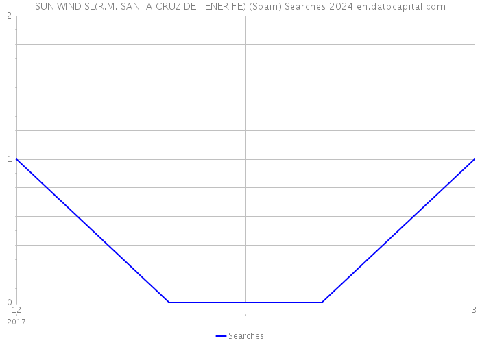 SUN WIND SL(R.M. SANTA CRUZ DE TENERIFE) (Spain) Searches 2024 