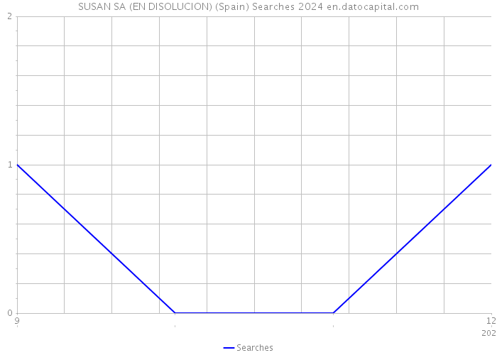 SUSAN SA (EN DISOLUCION) (Spain) Searches 2024 