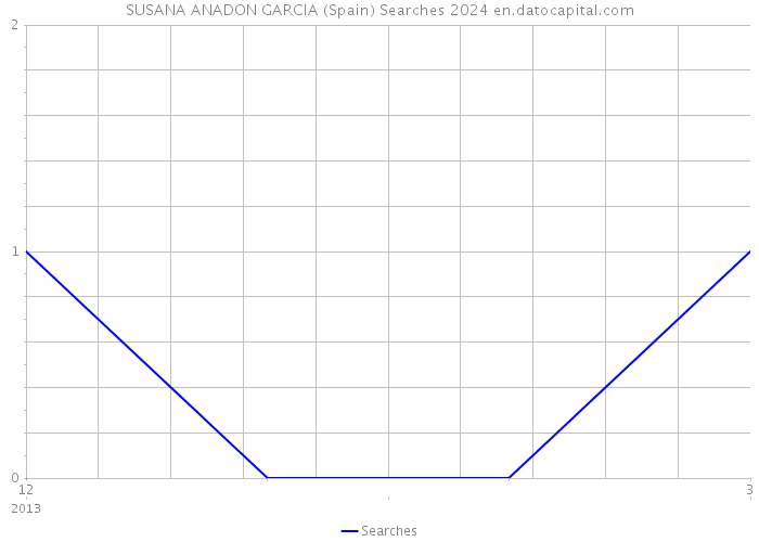 SUSANA ANADON GARCIA (Spain) Searches 2024 