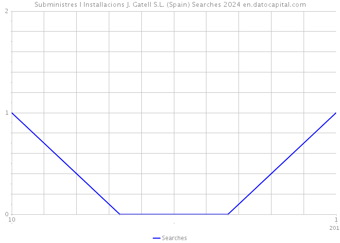 Subministres I Installacions J. Gatell S.L. (Spain) Searches 2024 