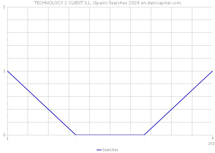 TECHNOLOGY 2 CLIENT S.L. (Spain) Searches 2024 