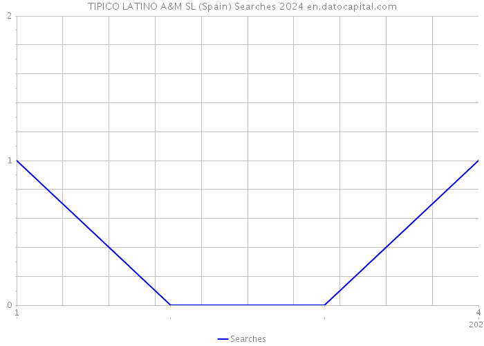 TIPICO LATINO A&M SL (Spain) Searches 2024 