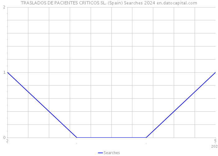 TRASLADOS DE PACIENTES CRITICOS SL. (Spain) Searches 2024 