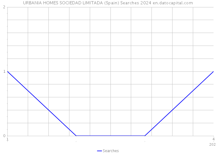 URBANIA HOMES SOCIEDAD LIMITADA (Spain) Searches 2024 