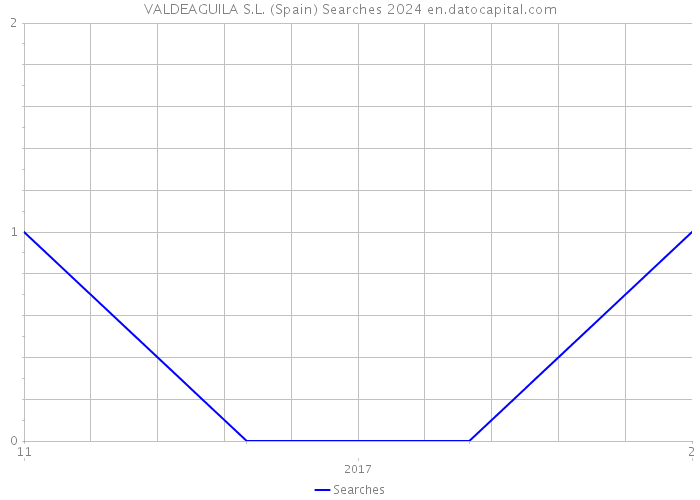VALDEAGUILA S.L. (Spain) Searches 2024 