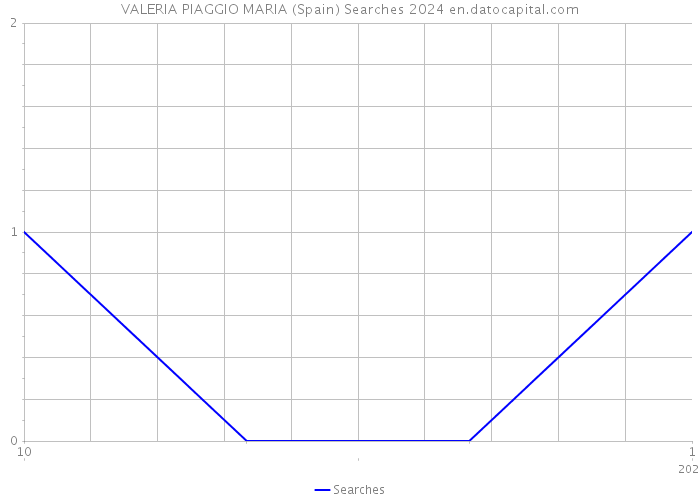 VALERIA PIAGGIO MARIA (Spain) Searches 2024 