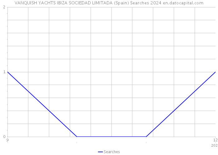 VANQUISH YACHTS IBIZA SOCIEDAD LIMITADA (Spain) Searches 2024 