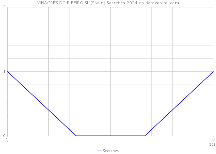 VINAGRES DO RIBEIRO SL (Spain) Searches 2024 