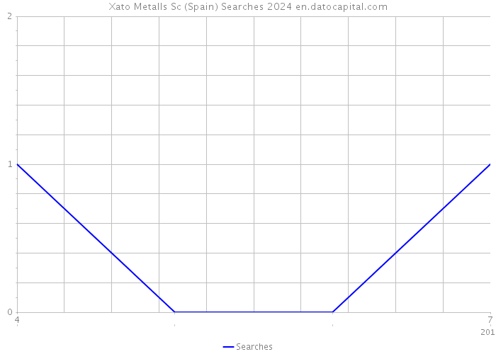 Xato Metalls Sc (Spain) Searches 2024 