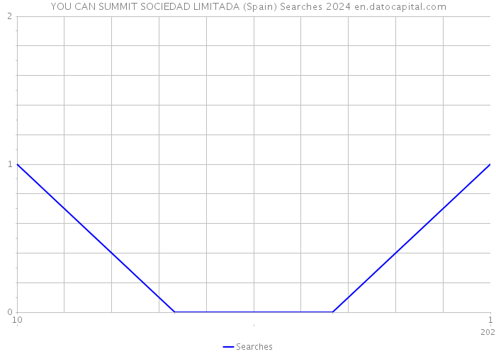 YOU CAN SUMMIT SOCIEDAD LIMITADA (Spain) Searches 2024 