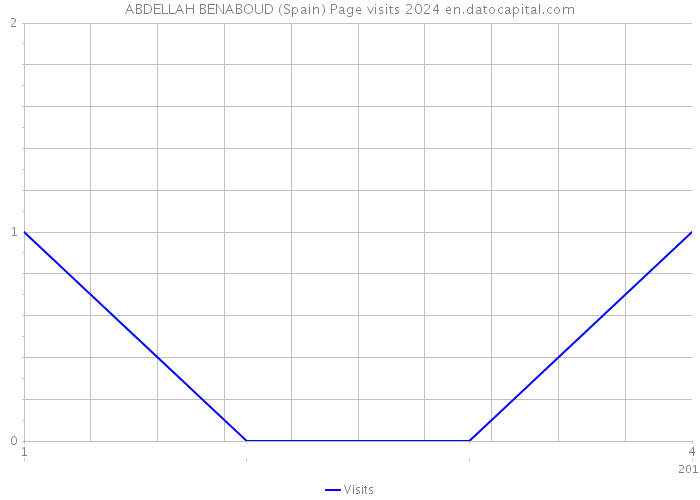 ABDELLAH BENABOUD (Spain) Page visits 2024 