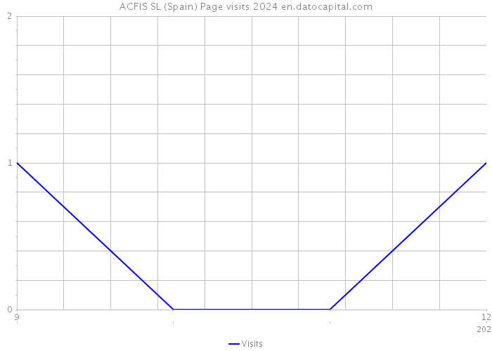 ACFIS SL (Spain) Page visits 2024 