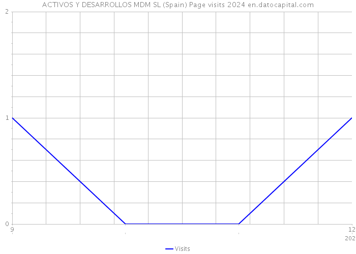 ACTIVOS Y DESARROLLOS MDM SL (Spain) Page visits 2024 