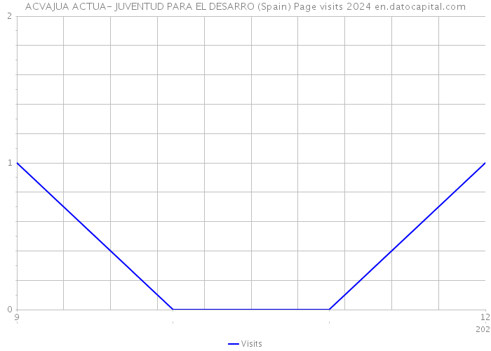 ACVAJUA ACTUA- JUVENTUD PARA EL DESARRO (Spain) Page visits 2024 