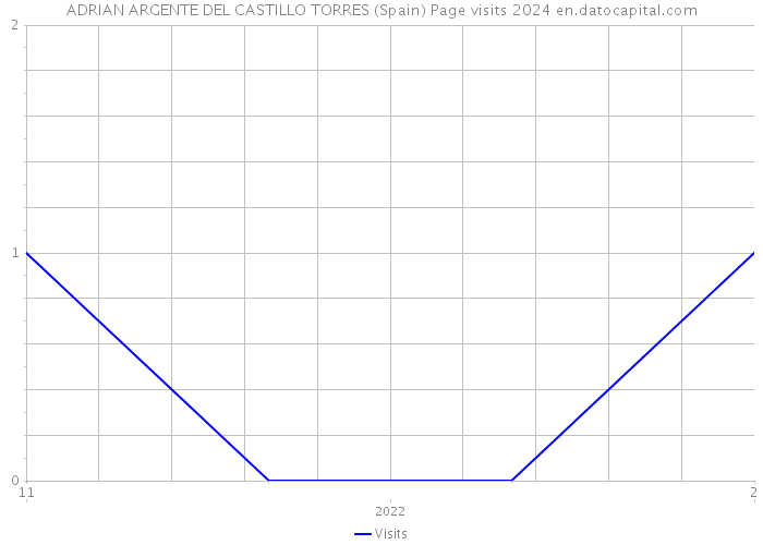 ADRIAN ARGENTE DEL CASTILLO TORRES (Spain) Page visits 2024 