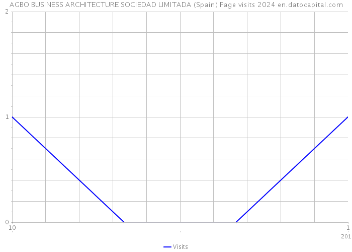 AGBO BUSINESS ARCHITECTURE SOCIEDAD LIMITADA (Spain) Page visits 2024 