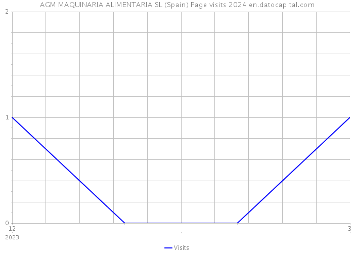 AGM MAQUINARIA ALIMENTARIA SL (Spain) Page visits 2024 
