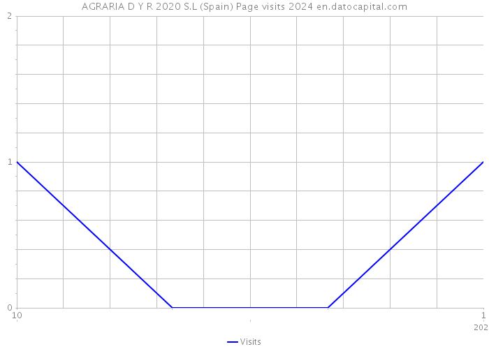 AGRARIA D Y R 2020 S.L (Spain) Page visits 2024 