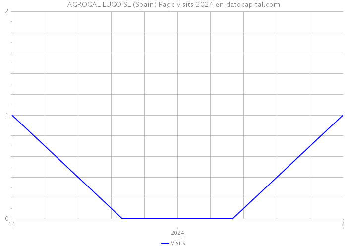 AGROGAL LUGO SL (Spain) Page visits 2024 