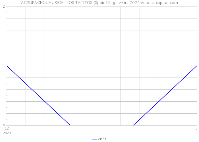 AGRUPACION MUSICAL LOS TATITOS (Spain) Page visits 2024 