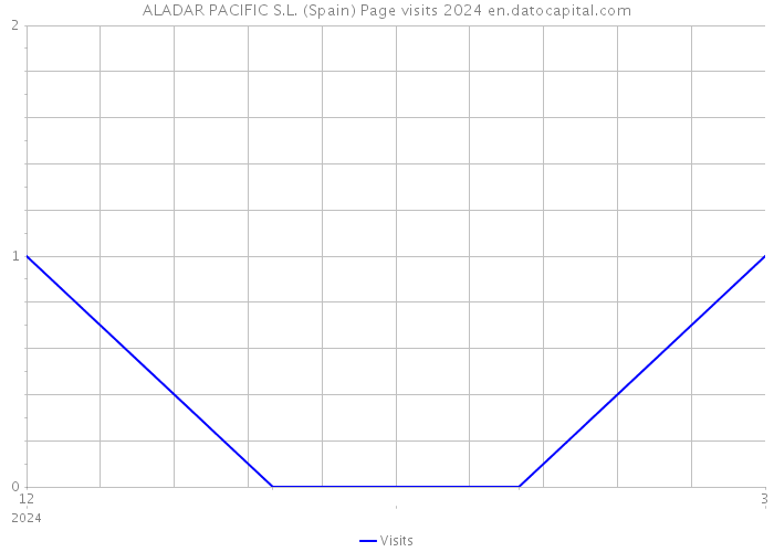 ALADAR PACIFIC S.L. (Spain) Page visits 2024 