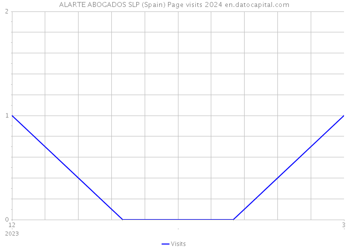 ALARTE ABOGADOS SLP (Spain) Page visits 2024 