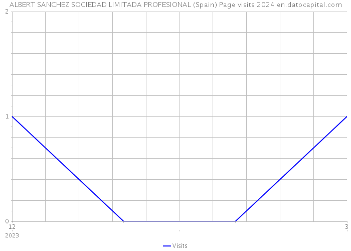 ALBERT SANCHEZ SOCIEDAD LIMITADA PROFESIONAL (Spain) Page visits 2024 