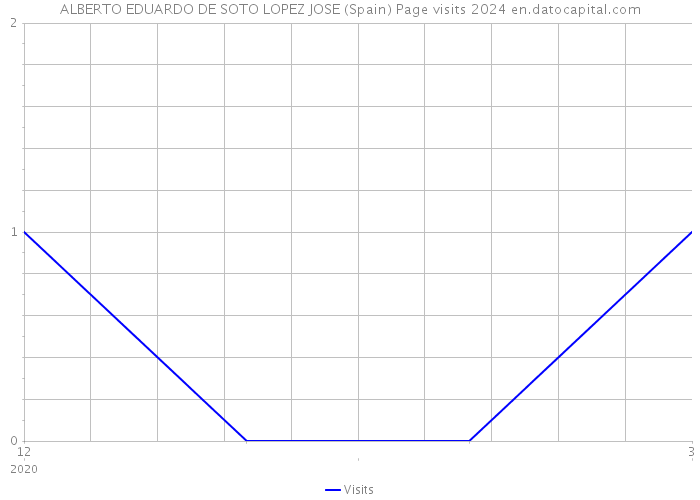 ALBERTO EDUARDO DE SOTO LOPEZ JOSE (Spain) Page visits 2024 