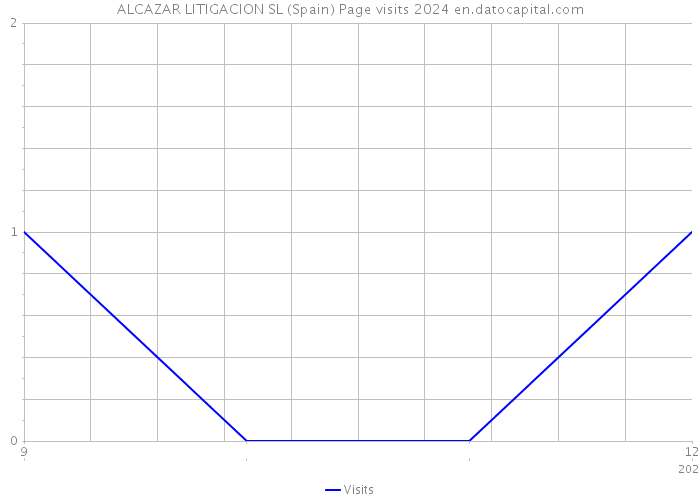 ALCAZAR LITIGACION SL (Spain) Page visits 2024 