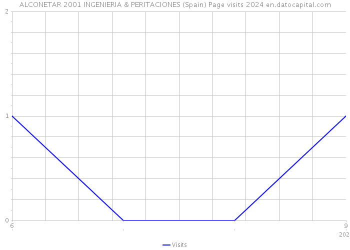 ALCONETAR 2001 INGENIERIA & PERITACIONES (Spain) Page visits 2024 