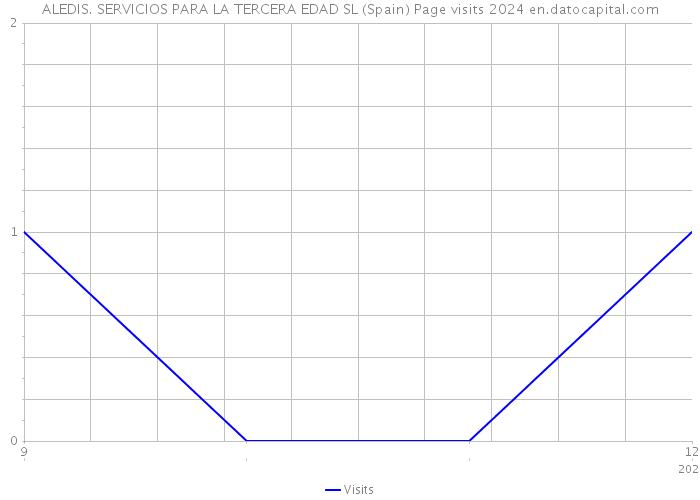 ALEDIS. SERVICIOS PARA LA TERCERA EDAD SL (Spain) Page visits 2024 