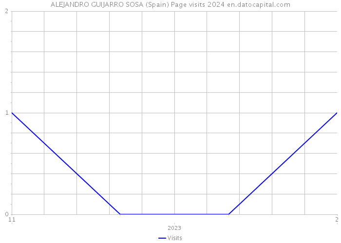 ALEJANDRO GUIJARRO SOSA (Spain) Page visits 2024 