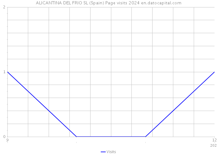 ALICANTINA DEL FRIO SL (Spain) Page visits 2024 