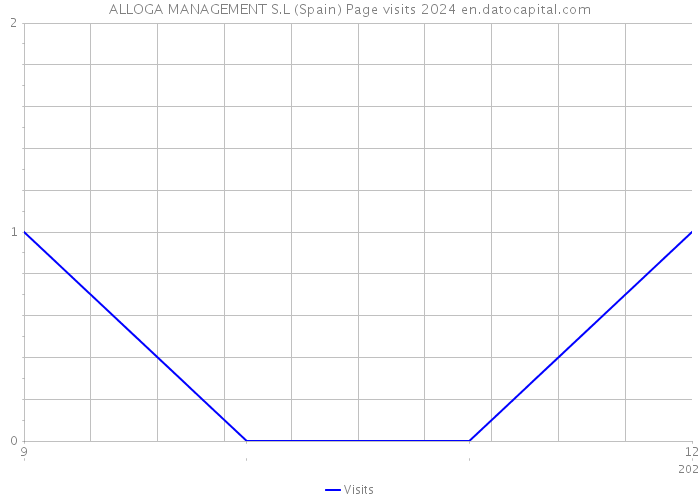 ALLOGA MANAGEMENT S.L (Spain) Page visits 2024 