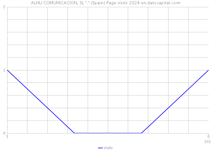 ALNU COMUNICACION, SL 