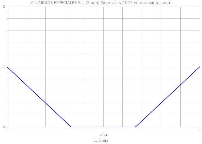 ALUMINIOS ESPECIALES S.L. (Spain) Page visits 2024 