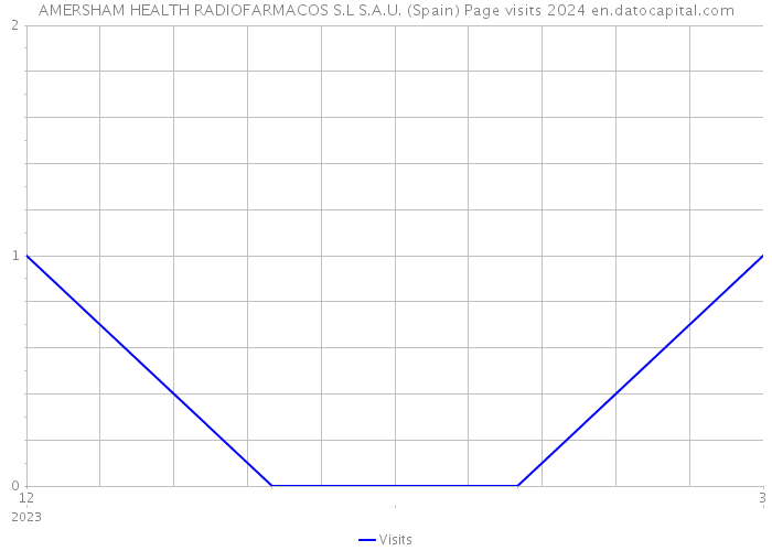 AMERSHAM HEALTH RADIOFARMACOS S.L S.A.U. (Spain) Page visits 2024 