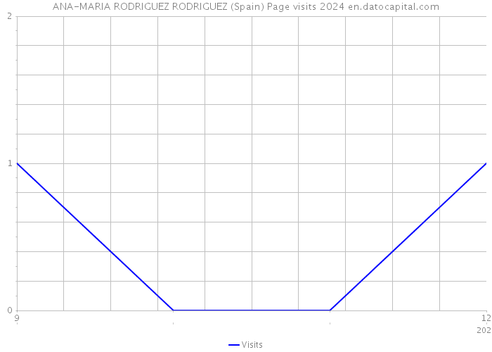 ANA-MARIA RODRIGUEZ RODRIGUEZ (Spain) Page visits 2024 